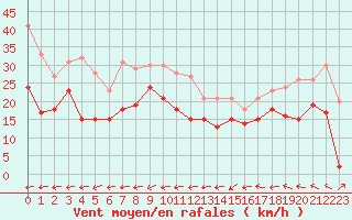Courbe de la force du vent pour Cap Gris-Nez (62)