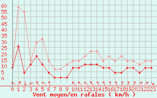 Courbe de la force du vent pour Brive-Laroche (19)