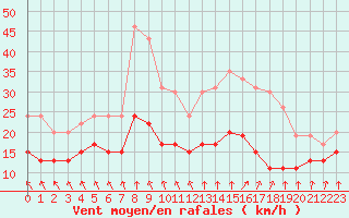 Courbe de la force du vent pour Brignogan (29)