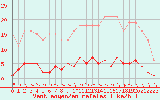 Courbe de la force du vent pour Le Mesnil-Esnard (76)