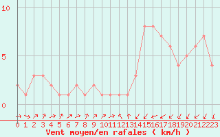 Courbe de la force du vent pour Orschwiller (67)