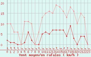 Courbe de la force du vent pour Treize-Vents (85)
