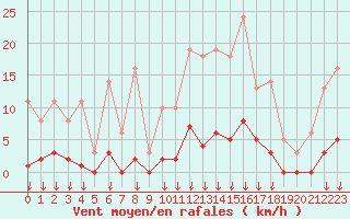 Courbe de la force du vent pour Saint-Germain-le-Guillaume (53)