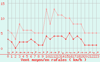 Courbe de la force du vent pour Ancey (21)