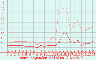 Courbe de la force du vent pour Hohrod (68)