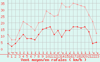 Courbe de la force du vent pour Metz (57)