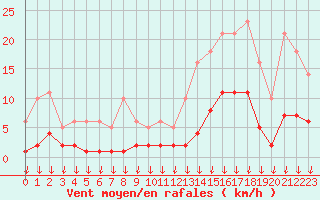 Courbe de la force du vent pour Hohrod (68)