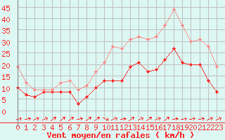 Courbe de la force du vent pour Cognac (16)