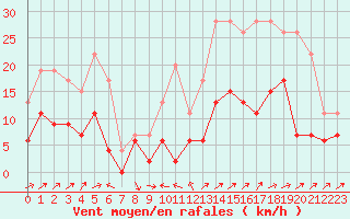 Courbe de la force du vent pour Le Luc - Cannet des Maures (83)