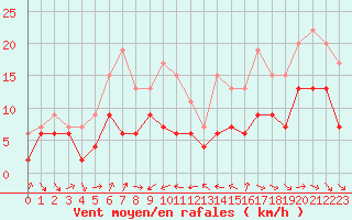 Courbe de la force du vent pour Mont-de-Marsan (40)