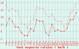 Courbe de la force du vent pour Grenoble/St-Etienne-St-Geoirs (38)