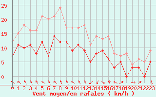 Courbe de la force du vent pour Nantes (44)