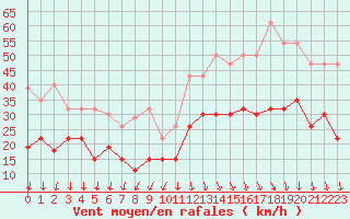 Courbe de la force du vent pour Chambry / Aix-Les-Bains (73)