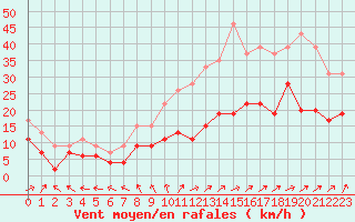 Courbe de la force du vent pour Niort (79)