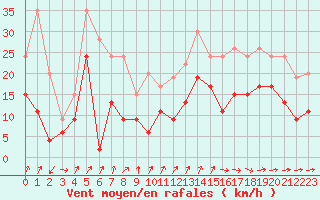Courbe de la force du vent pour Saint-Nazaire (44)