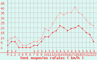 Courbe de la force du vent pour Vichy (03)