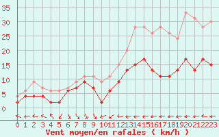 Courbe de la force du vent pour Belfort-Dorans (90)