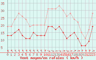 Courbe de la force du vent pour Rouen (76)