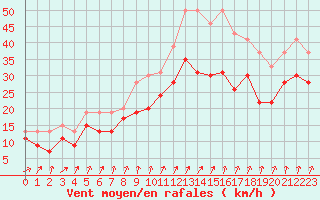 Courbe de la force du vent pour Chlons-en-Champagne (51)