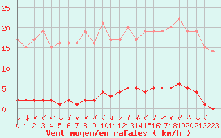 Courbe de la force du vent pour Marquise (62)