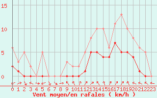 Courbe de la force du vent pour Manlleu (Esp)