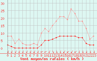 Courbe de la force du vent pour Courcouronnes (91)