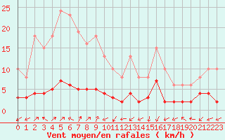 Courbe de la force du vent pour Saint-Julien-en-Quint (26)