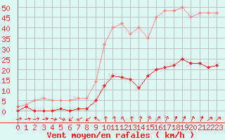 Courbe de la force du vent pour Nostang (56)