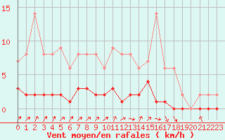 Courbe de la force du vent pour Fains-Veel (55)