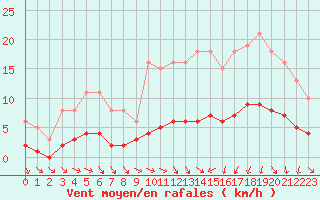 Courbe de la force du vent pour Saint-Igneuc (22)
