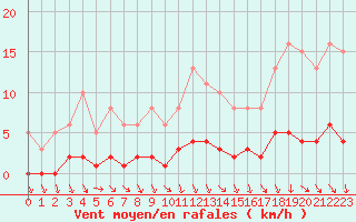 Courbe de la force du vent pour Champagne-sur-Seine (77)