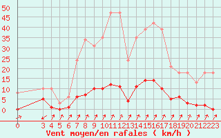 Courbe de la force du vent pour Le Luc (83)