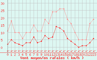 Courbe de la force du vent pour Trelly (50)