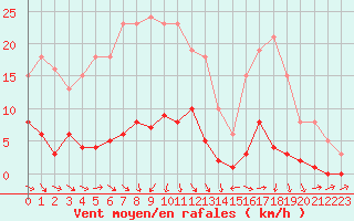 Courbe de la force du vent pour Frontenac (33)