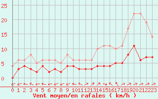 Courbe de la force du vent pour Souprosse (40)
