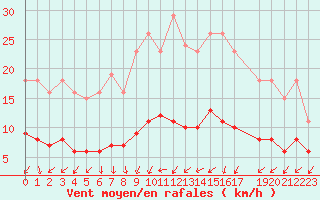 Courbe de la force du vent pour Sandillon (45)
