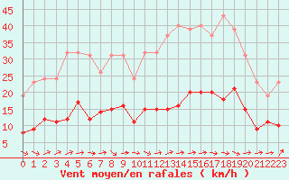 Courbe de la force du vent pour Sallles d