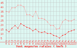 Courbe de la force du vent pour Les Herbiers (85)