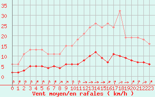 Courbe de la force du vent pour Charmant (16)