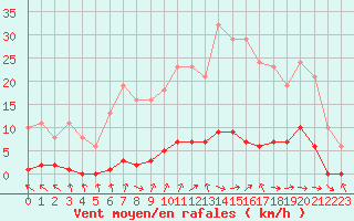 Courbe de la force du vent pour Cerisiers (89)