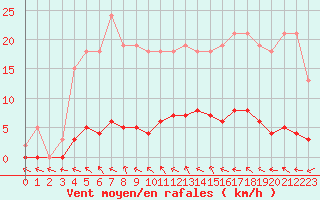 Courbe de la force du vent pour Connerr (72)