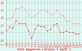 Courbe de la force du vent pour Ile de Groix (56)