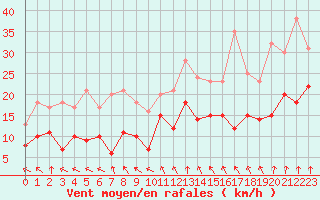 Courbe de la force du vent pour Rennes (35)