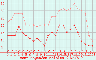 Courbe de la force du vent pour Orly (91)