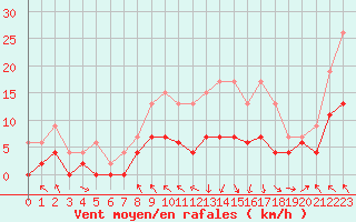 Courbe de la force du vent pour Saint-Girons (09)