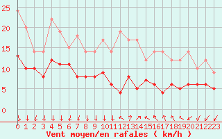 Courbe de la force du vent pour Aubenas - Lanas (07)