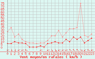 Courbe de la force du vent pour Albi (81)