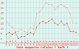 Courbe de la force du vent pour Nancy - Essey (54)