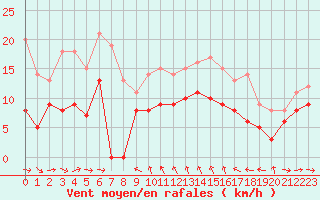 Courbe de la force du vent pour Solenzara - Base arienne (2B)