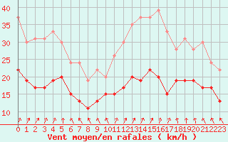 Courbe de la force du vent pour Auxerre-Perrigny (89)